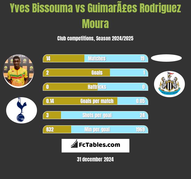 Yves Bissouma vs GuimarÃ£es Rodriguez Moura h2h player stats