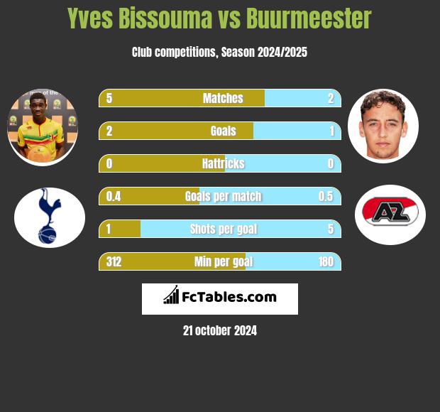 Yves Bissouma vs Buurmeester h2h player stats