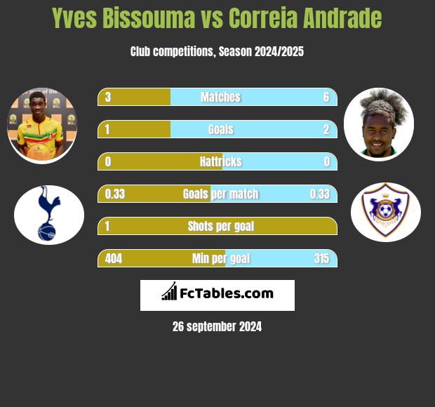 Yves Bissouma vs Correia Andrade h2h player stats