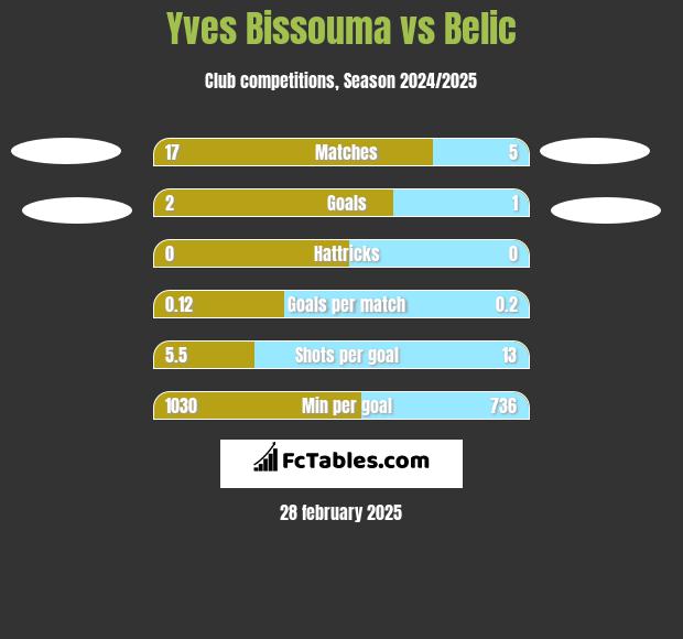 Yves Bissouma vs Belic h2h player stats