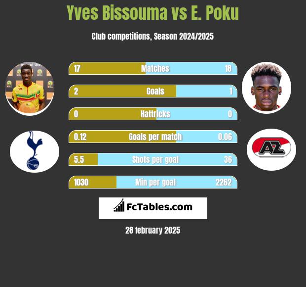 Yves Bissouma vs E. Poku h2h player stats