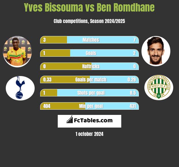 Yves Bissouma vs Ben Romdhane h2h player stats