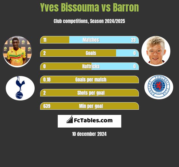 Yves Bissouma vs Barron h2h player stats