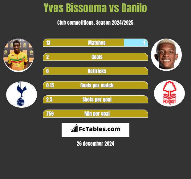 Yves Bissouma vs Danilo h2h player stats