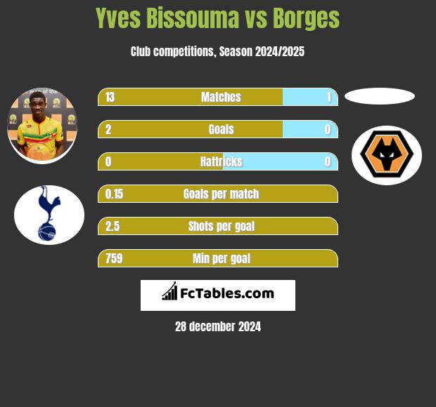 Yves Bissouma vs Borges h2h player stats