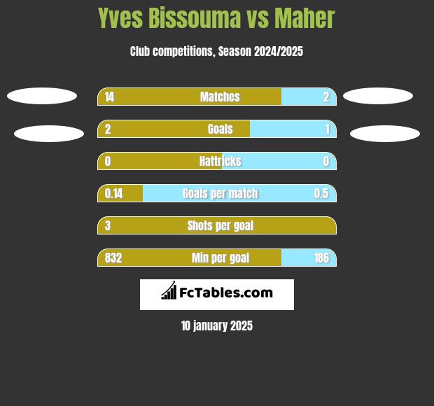 Yves Bissouma vs Maher h2h player stats