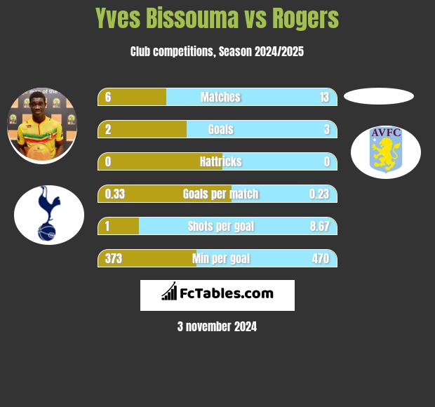 Yves Bissouma vs Rogers h2h player stats