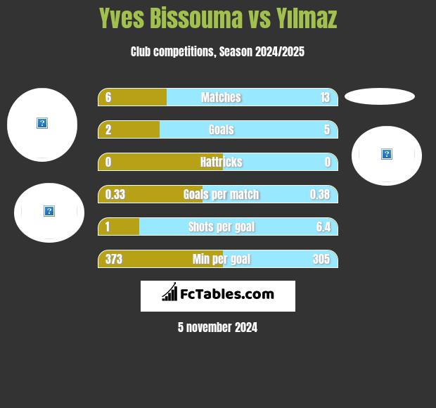 Yves Bissouma vs Yılmaz h2h player stats