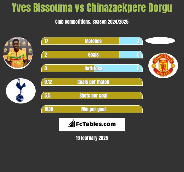 Yves Bissouma vs Chinazaekpere Dorgu h2h player stats