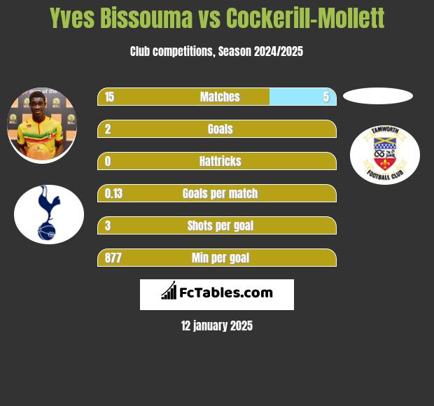 Yves Bissouma vs Cockerill-Mollett h2h player stats