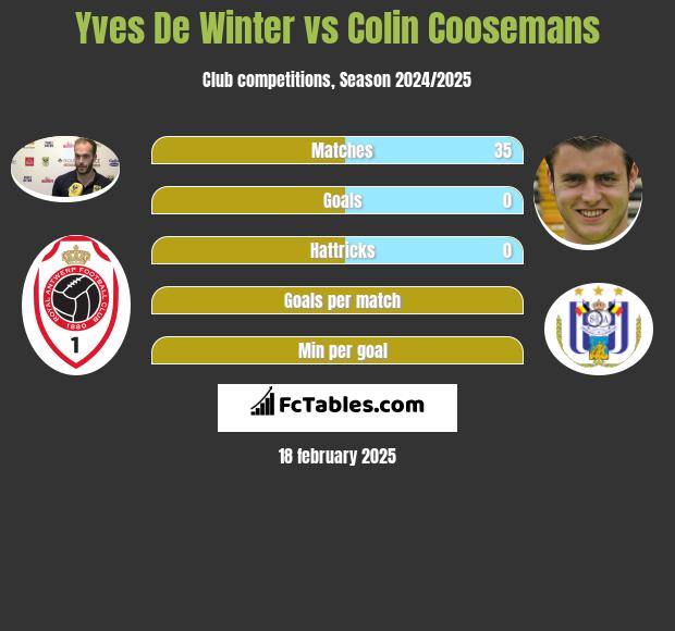 Yves De Winter vs Colin Coosemans h2h player stats