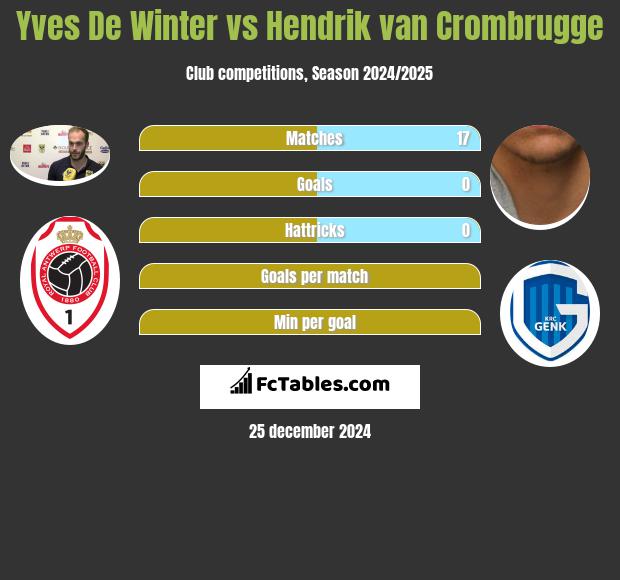 Yves De Winter vs Hendrik van Crombrugge h2h player stats