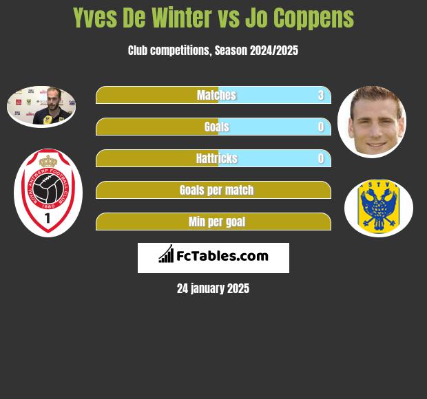 Yves De Winter vs Jo Coppens h2h player stats