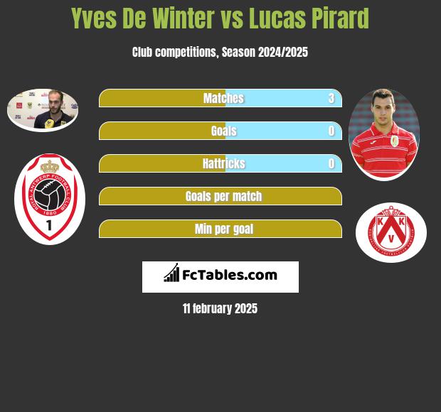 Yves De Winter vs Lucas Pirard h2h player stats