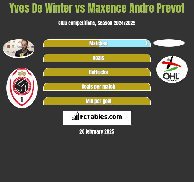 Yves De Winter vs Maxence Andre Prevot h2h player stats