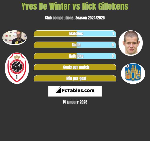 Yves De Winter vs Nick Gillekens h2h player stats