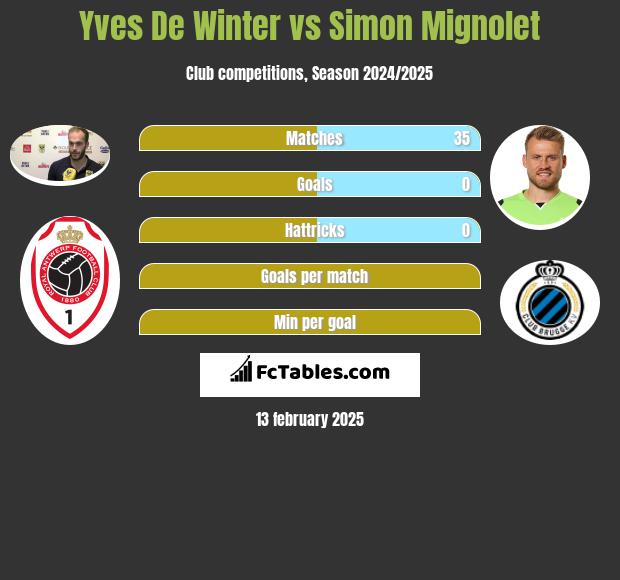 Yves De Winter vs Simon Mignolet h2h player stats