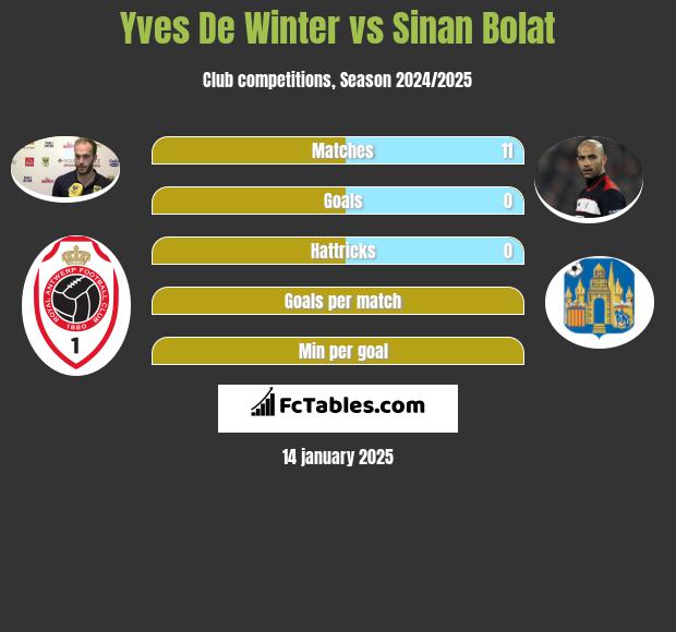 Yves De Winter vs Sinan Bolat h2h player stats