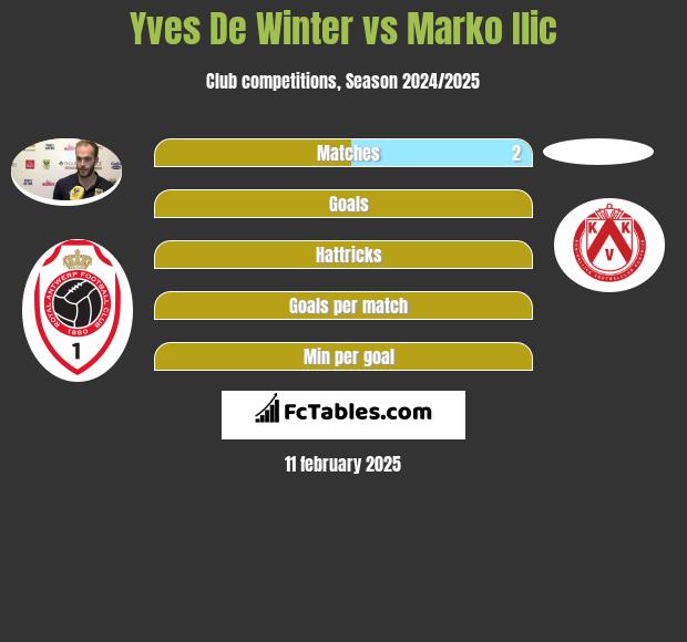 Yves De Winter vs Marko Ilic h2h player stats