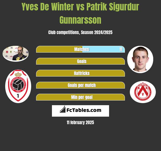 Yves De Winter vs Patrik Sigurdur Gunnarsson h2h player stats