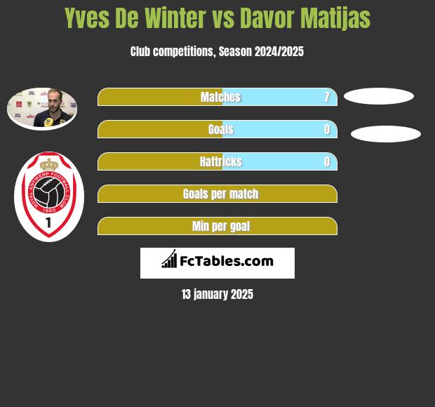 Yves De Winter vs Davor Matijas h2h player stats