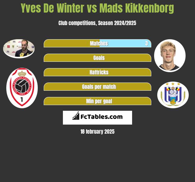 Yves De Winter vs Mads Kikkenborg h2h player stats