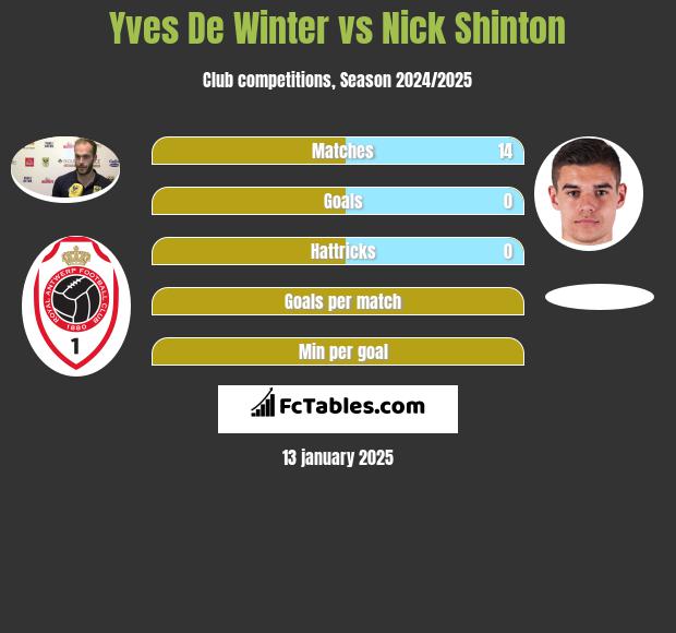 Yves De Winter vs Nick Shinton h2h player stats