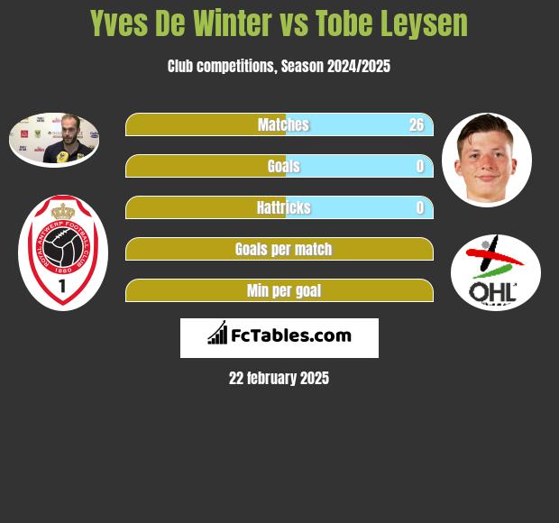 Yves De Winter vs Tobe Leysen h2h player stats