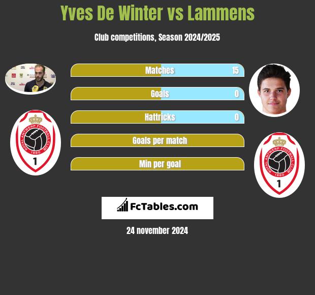 Yves De Winter vs Lammens h2h player stats