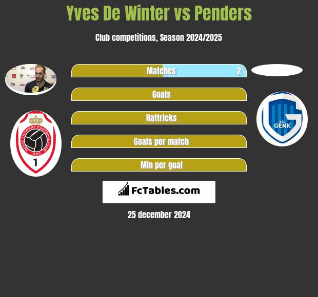 Yves De Winter vs Penders h2h player stats