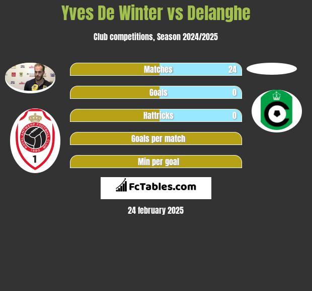 Yves De Winter vs Delanghe h2h player stats