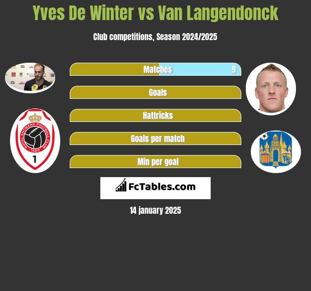 Yves De Winter vs Van Langendonck h2h player stats