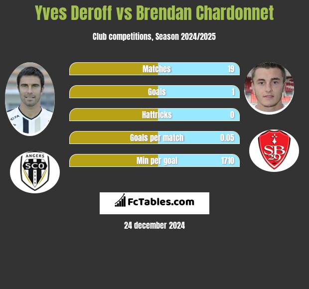 Yves Deroff vs Brendan Chardonnet h2h player stats