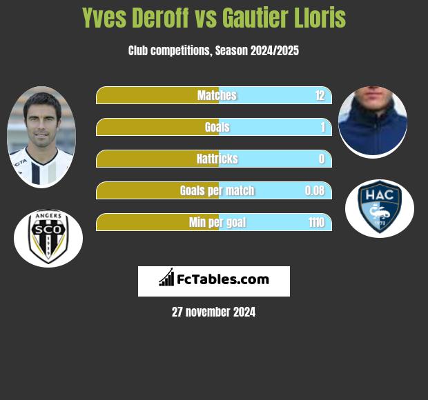 Yves Deroff vs Gautier Lloris h2h player stats