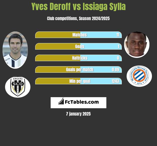 Yves Deroff vs Issiaga Sylla h2h player stats