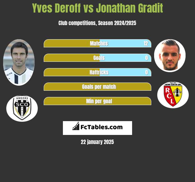 Yves Deroff vs Jonathan Gradit h2h player stats