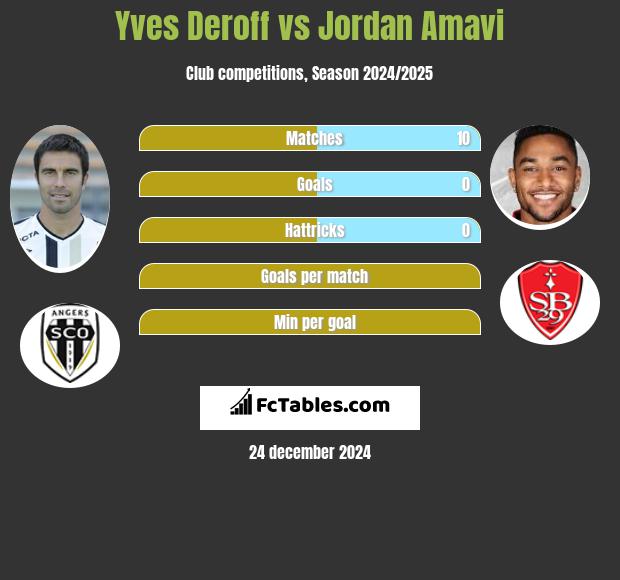 Yves Deroff vs Jordan Amavi h2h player stats