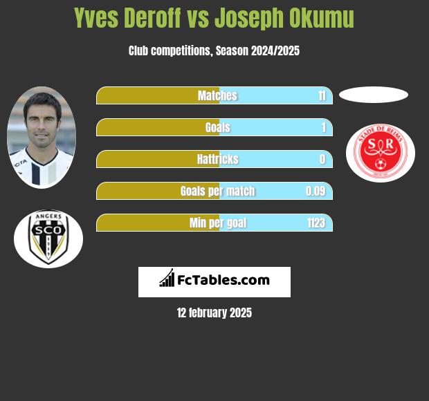 Yves Deroff vs Joseph Okumu h2h player stats