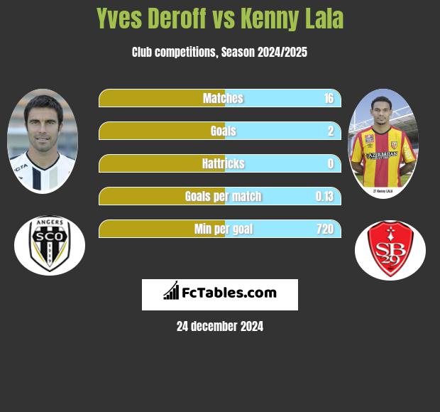 Yves Deroff vs Kenny Lala h2h player stats