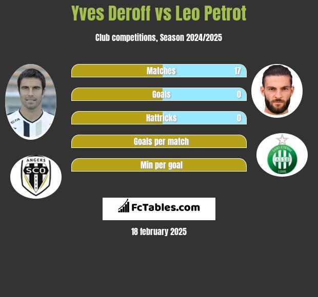 Yves Deroff vs Leo Petrot h2h player stats