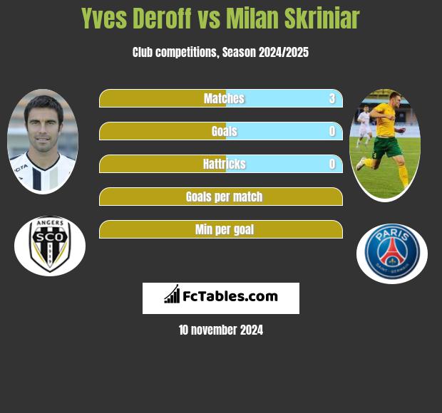 Yves Deroff vs Milan Skriniar h2h player stats