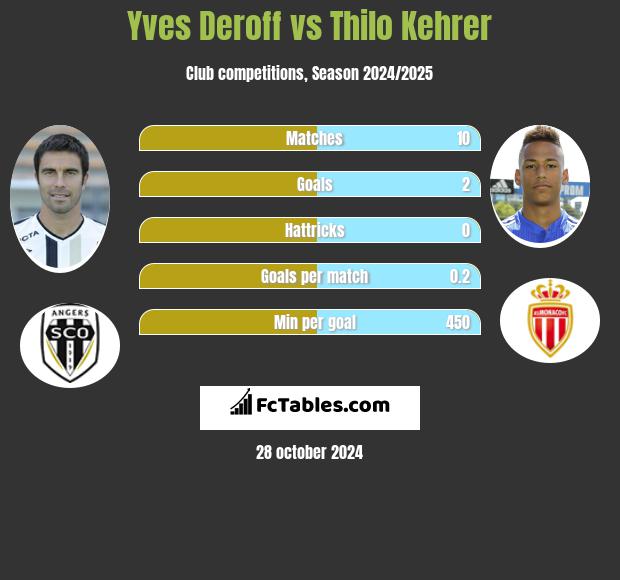 Yves Deroff vs Thilo Kehrer h2h player stats