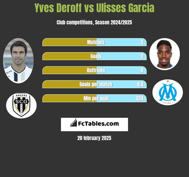 Yves Deroff vs Ulisses Garcia h2h player stats