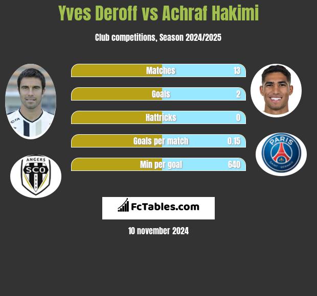 Yves Deroff vs Achraf Hakimi h2h player stats