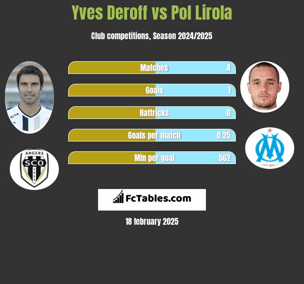 Yves Deroff vs Pol Lirola h2h player stats