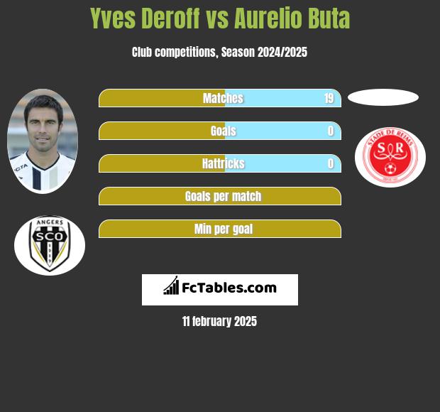 Yves Deroff vs Aurelio Buta h2h player stats