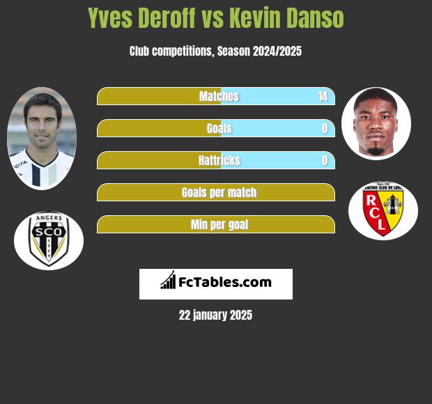 Yves Deroff vs Kevin Danso h2h player stats