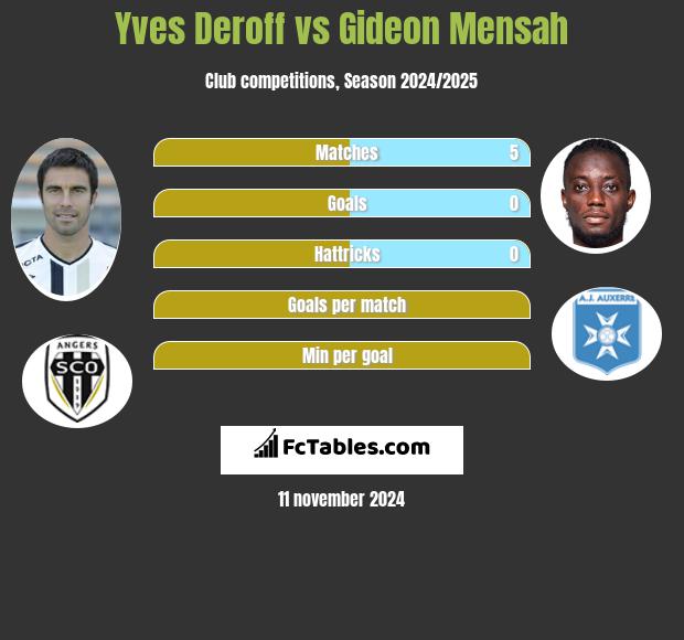 Yves Deroff vs Gideon Mensah h2h player stats