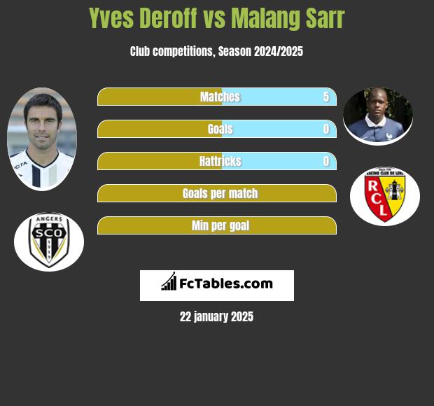 Yves Deroff vs Malang Sarr h2h player stats