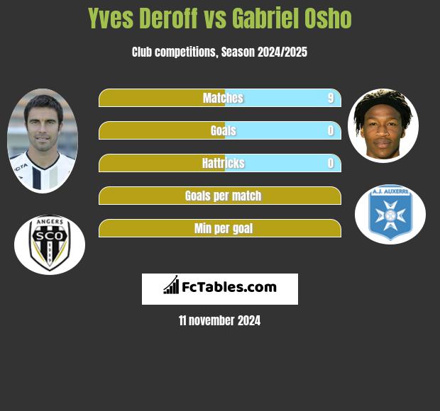 Yves Deroff vs Gabriel Osho h2h player stats